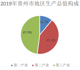 山东潍坊下辖地区gdp_山东潍坊和吉林长春,综合比较,谁略强