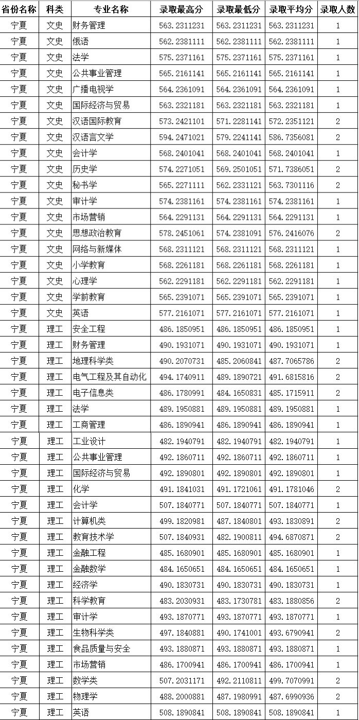 宁夏大学专业排名_宁夏大学(3)