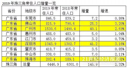 珠三角人口总量_珠三角人口加快集聚 占大湾区总量近九成