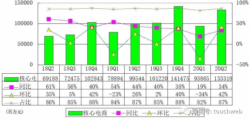 同比|阿里季报图解：营收1537亿同比增34% 净利464亿