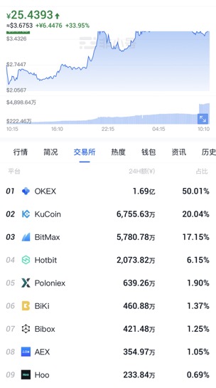 DeFi|DeFi生态布局：OKEx是最深入、最完善，也是力度最大的头部交易所