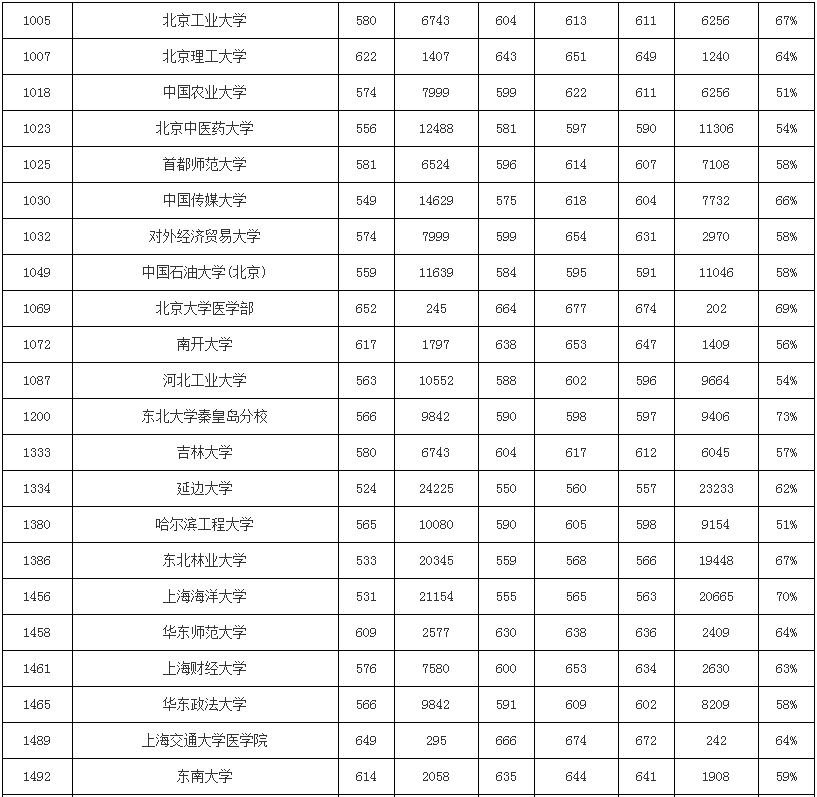 模拟|2020使用优志愿模拟填报，山西本科批成功投档率95%！