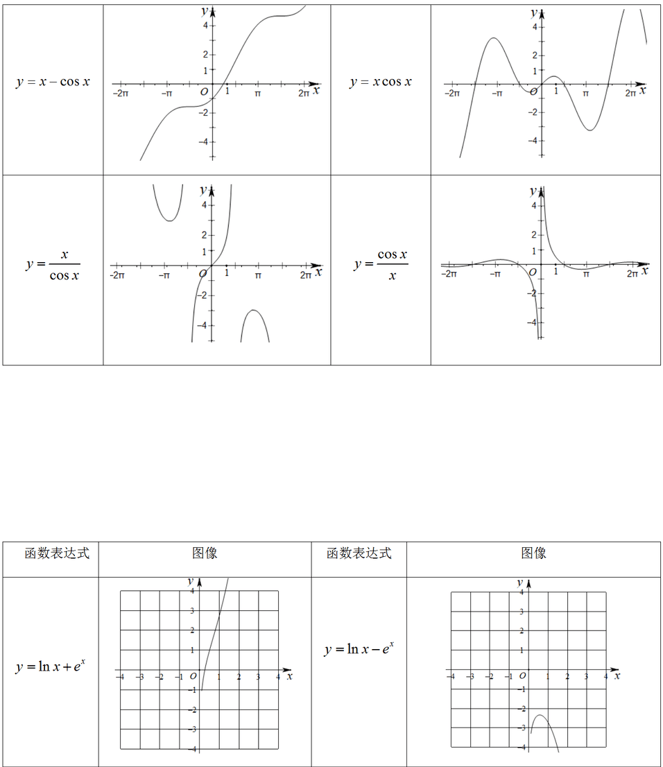 2021高考一轮复习知识点:高中数学66个常考特殊函数图像汇总