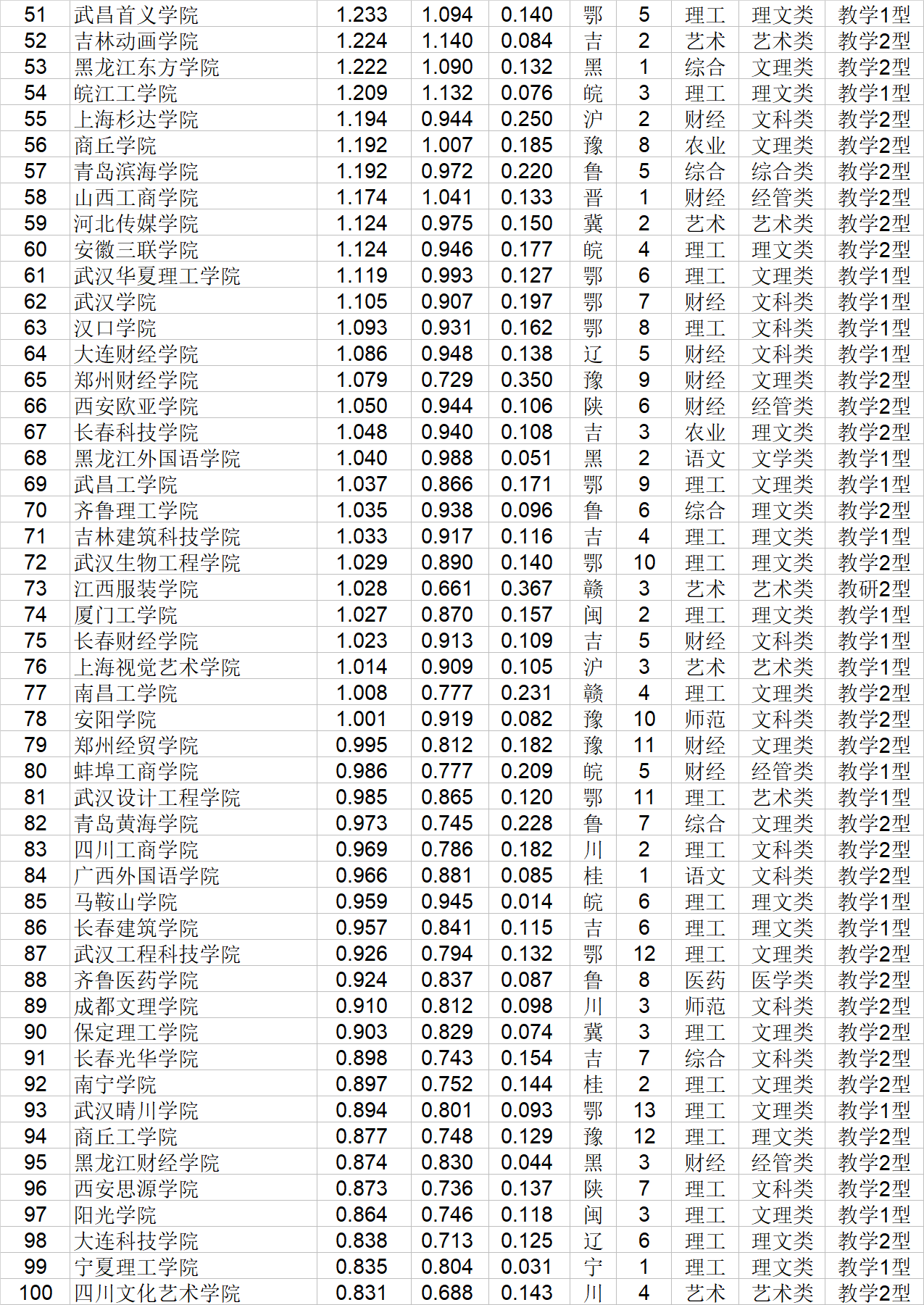 质量|武书连2020中国民办大学排行榜发布
