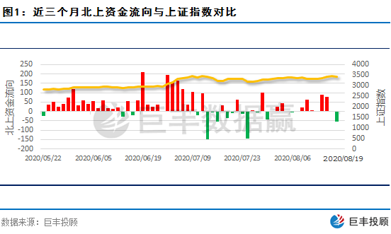 北上资金流入缺乏连续性该新媒体龙头或从底部启动