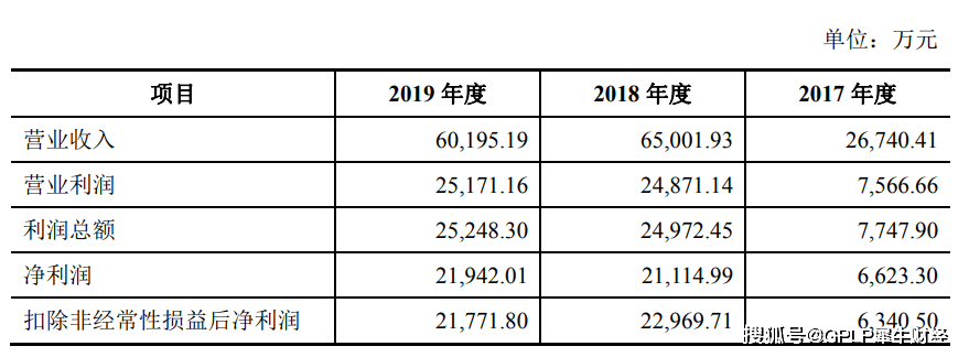 发行价|新亚强发行价定为31.85元/股 化工品单一且多次遭环保部门处罚