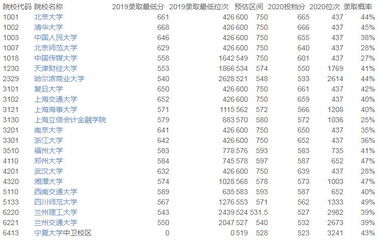 占总|2020优志愿智能模拟填报平台复盘结果：宁夏本一成功投档率90%！