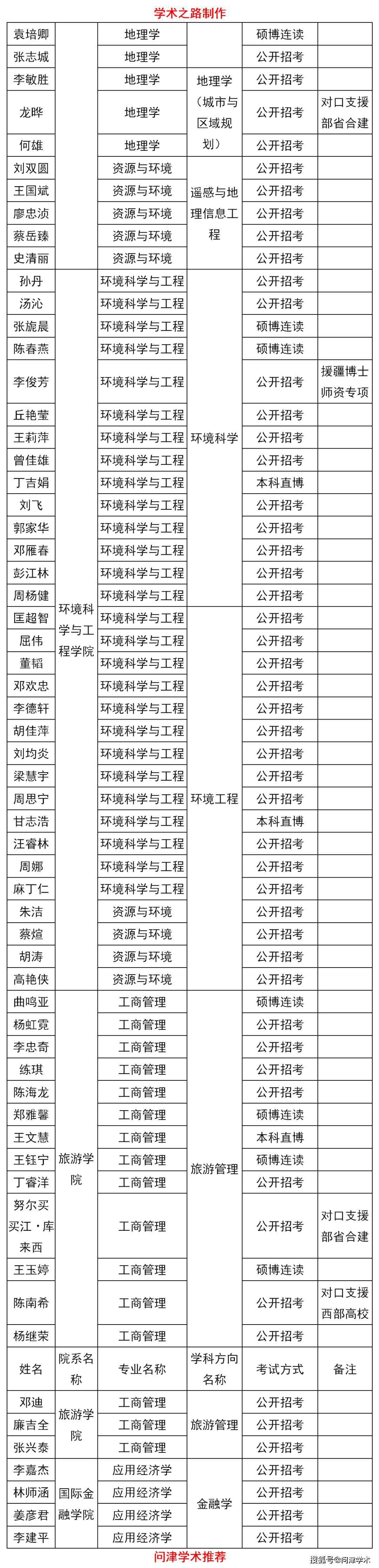 中山大学2020年博士研究生招生拟录取名单公示