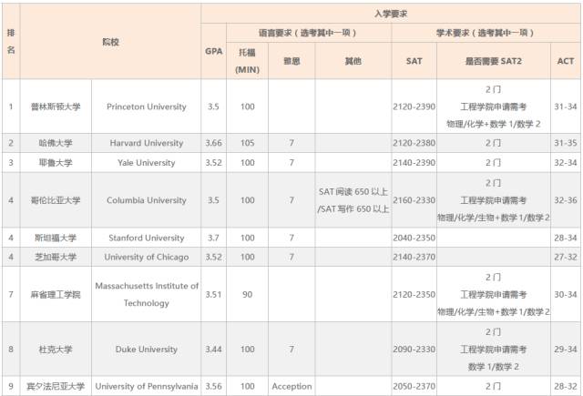美国|美国本科留学申请规划
