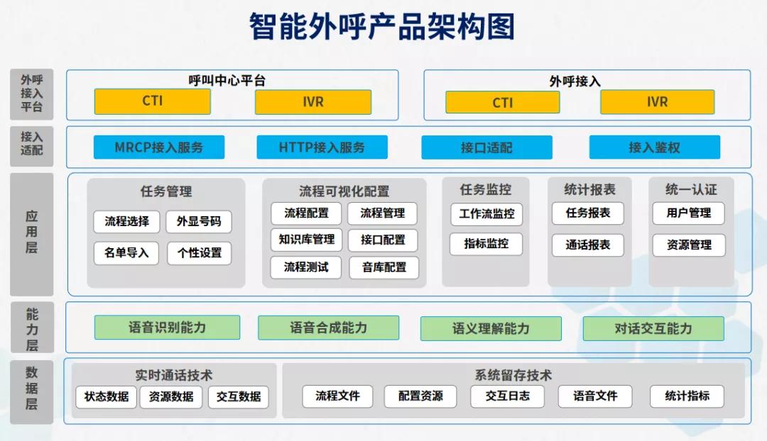 「智能外呼系统」助力银行降本增效