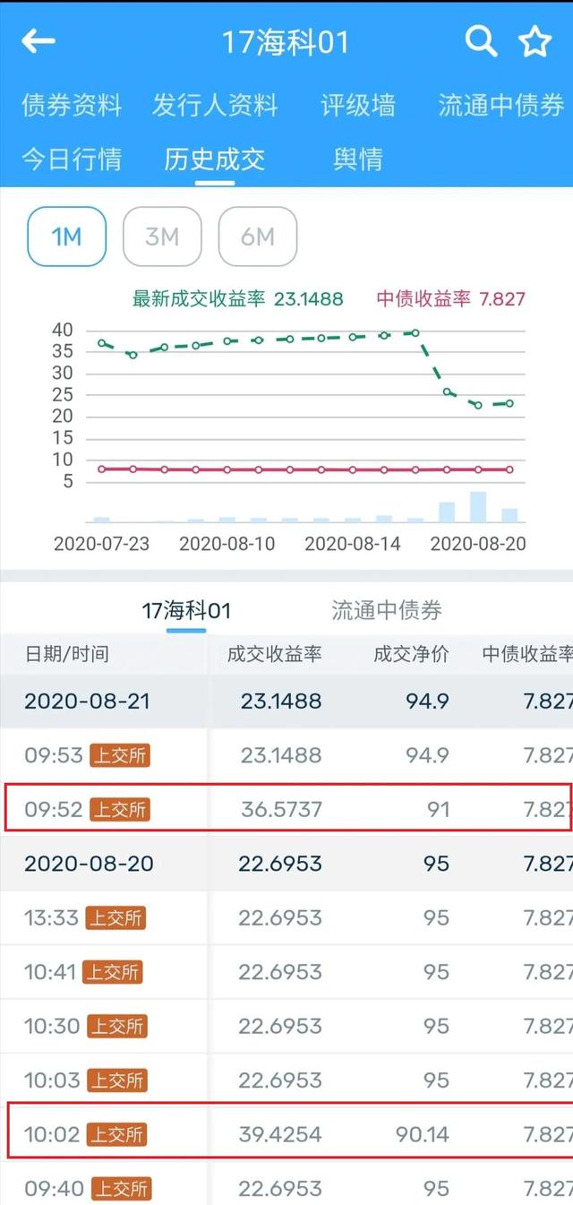 化工|原创债券连日异动!又是东营“互保圈”核心成员,其他应收款大增引关注