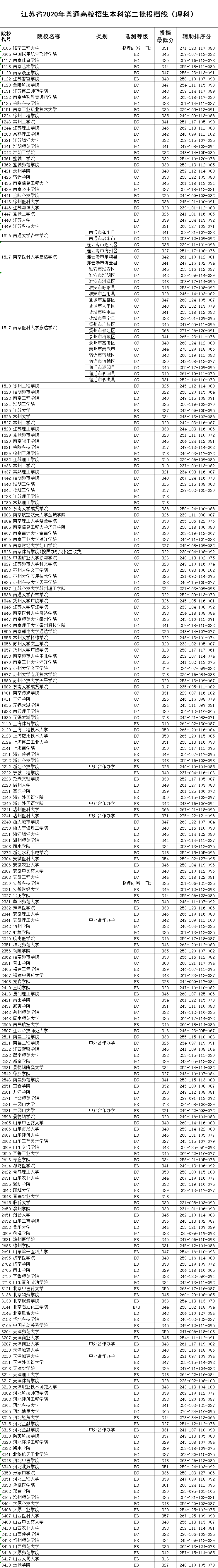 2020江苏本科二批院校投档线及排序分（文理科）