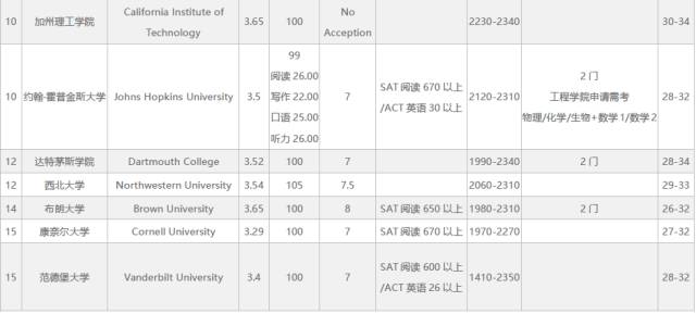美国|美国本科留学申请规划