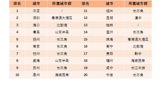 海南三亚旅游服务业在gdp中的占比