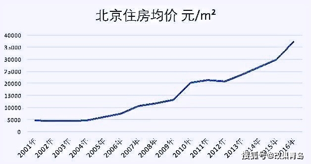 北京2001~2016年房价走势