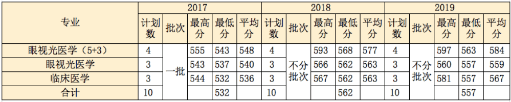 广东|广东分数稳如泰山，另一省暴跌！考生：我怎么报？温州医科大学