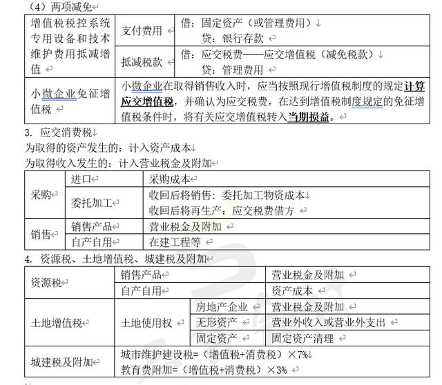 「高频知识点(初级会计实务」知识点48:应交税费_增值税