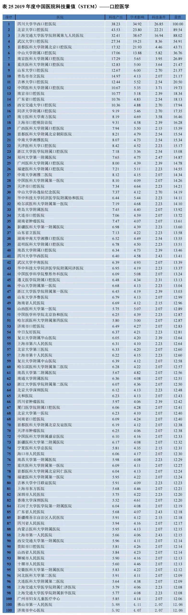 全国口腔医院排名_《口腔观察》关注:2019年度中国医院科技量值(口腔医