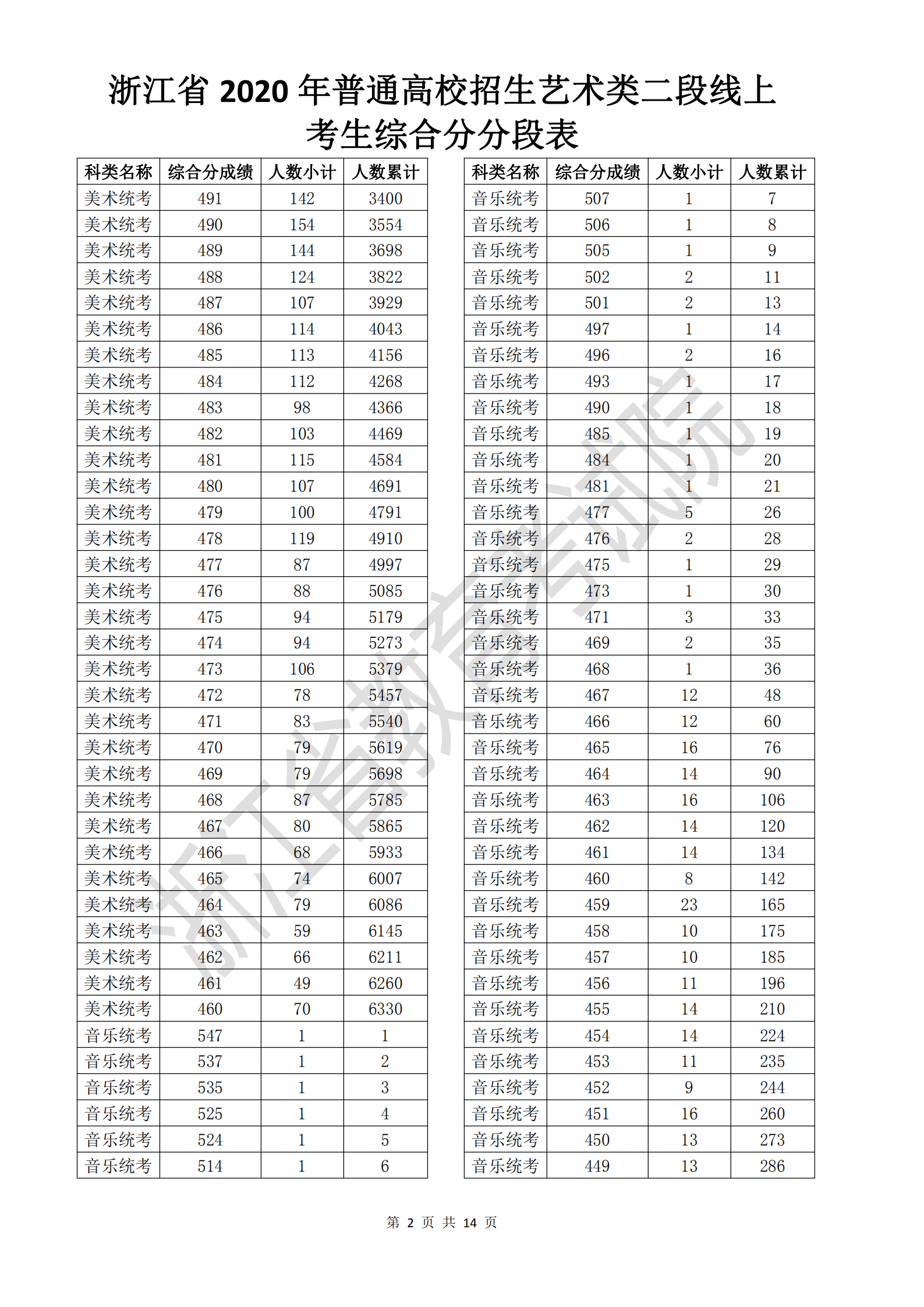 浙江2020美术联考成_浙江2020普招二段线考生成绩分段表发布(含艺术/体育