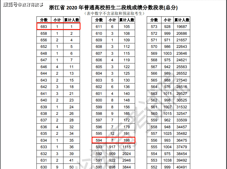 浙江高考分数排名_浙江毒蛇排名图片(3)