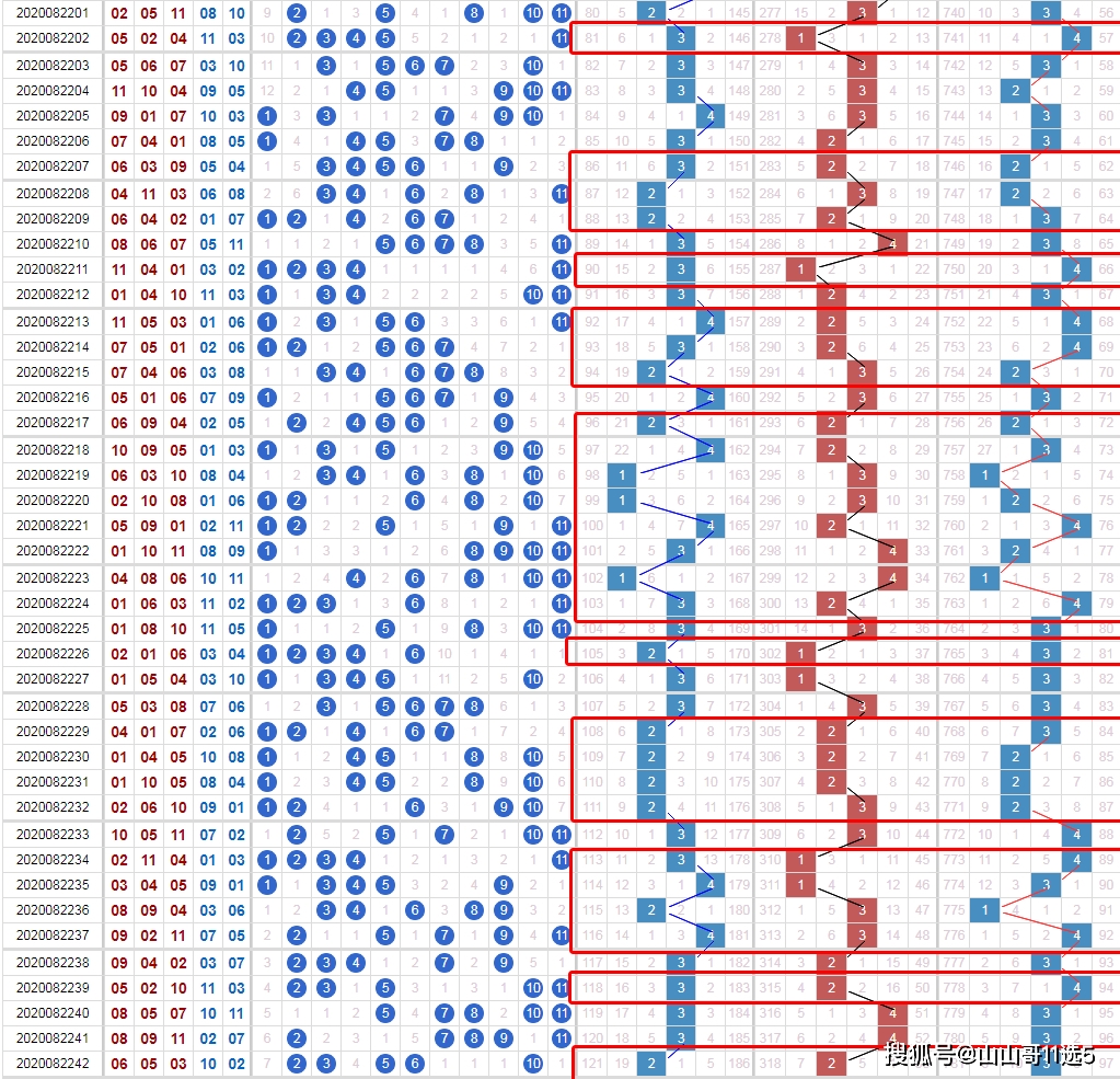 以下是某11选5的开奖数据,如下:首先强调一下,山山发文只是提供一种
