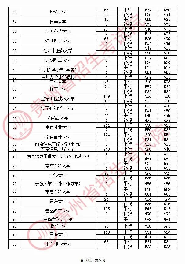 贵州|贵师大最多贵州高考8月23日录取情况来了！清华36人