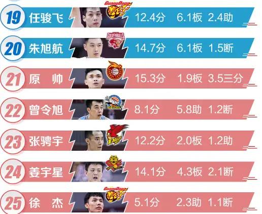 cba排名榜最新排名榜公布最新消息[cba排名最终排名]