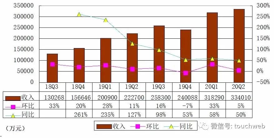 建平|360数科季报图解：营收增长50% 运营利润近10亿