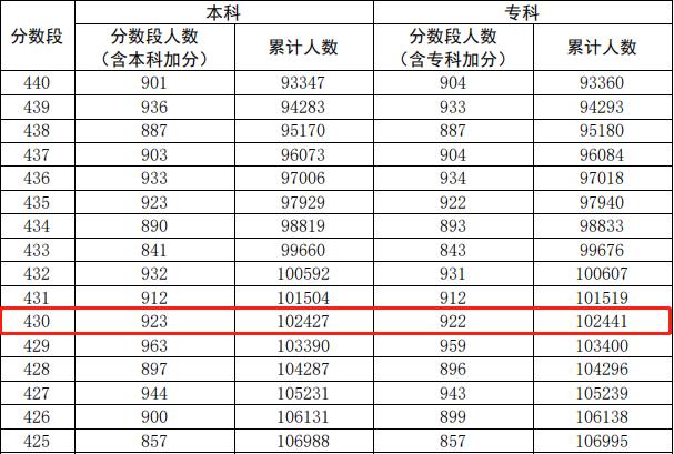 院校|艰难！1.7万压线考生无缘本科！你有本科读吗？