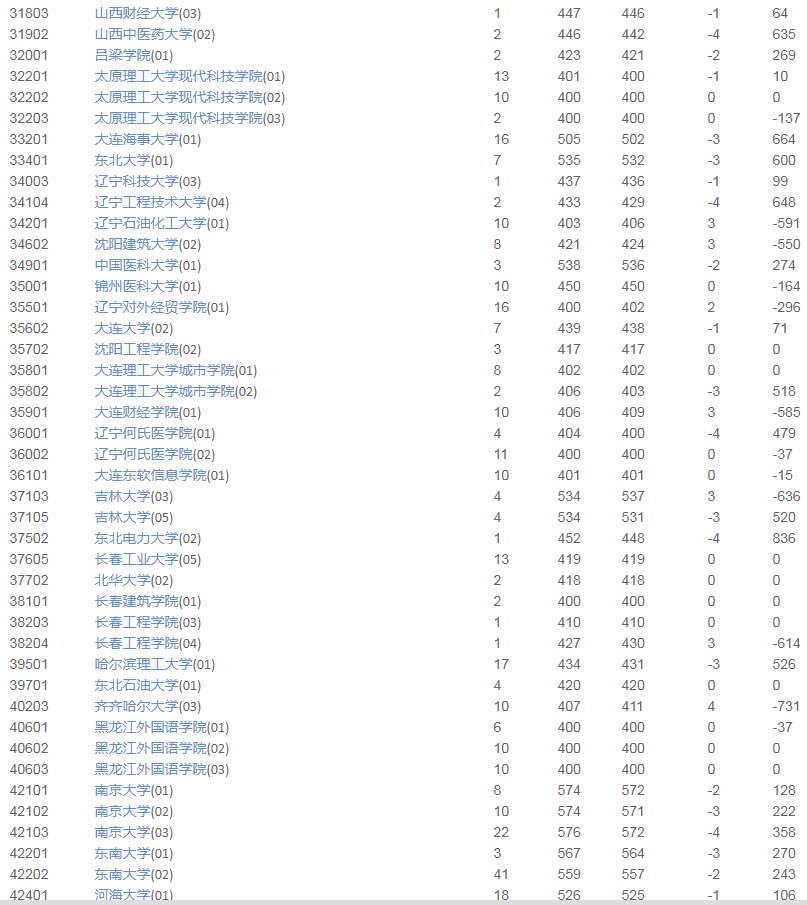 模拟|速报|2020优志愿模拟填报平台：上海本科成功投档率96%！