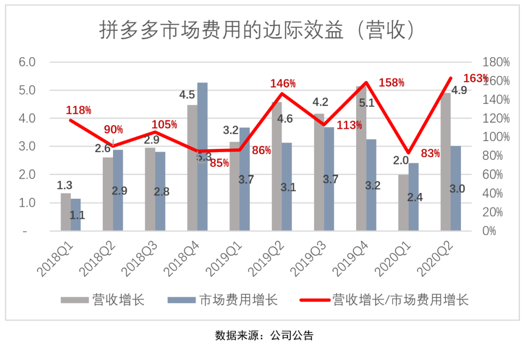 神话|拼多多“高速增长”神话破灭