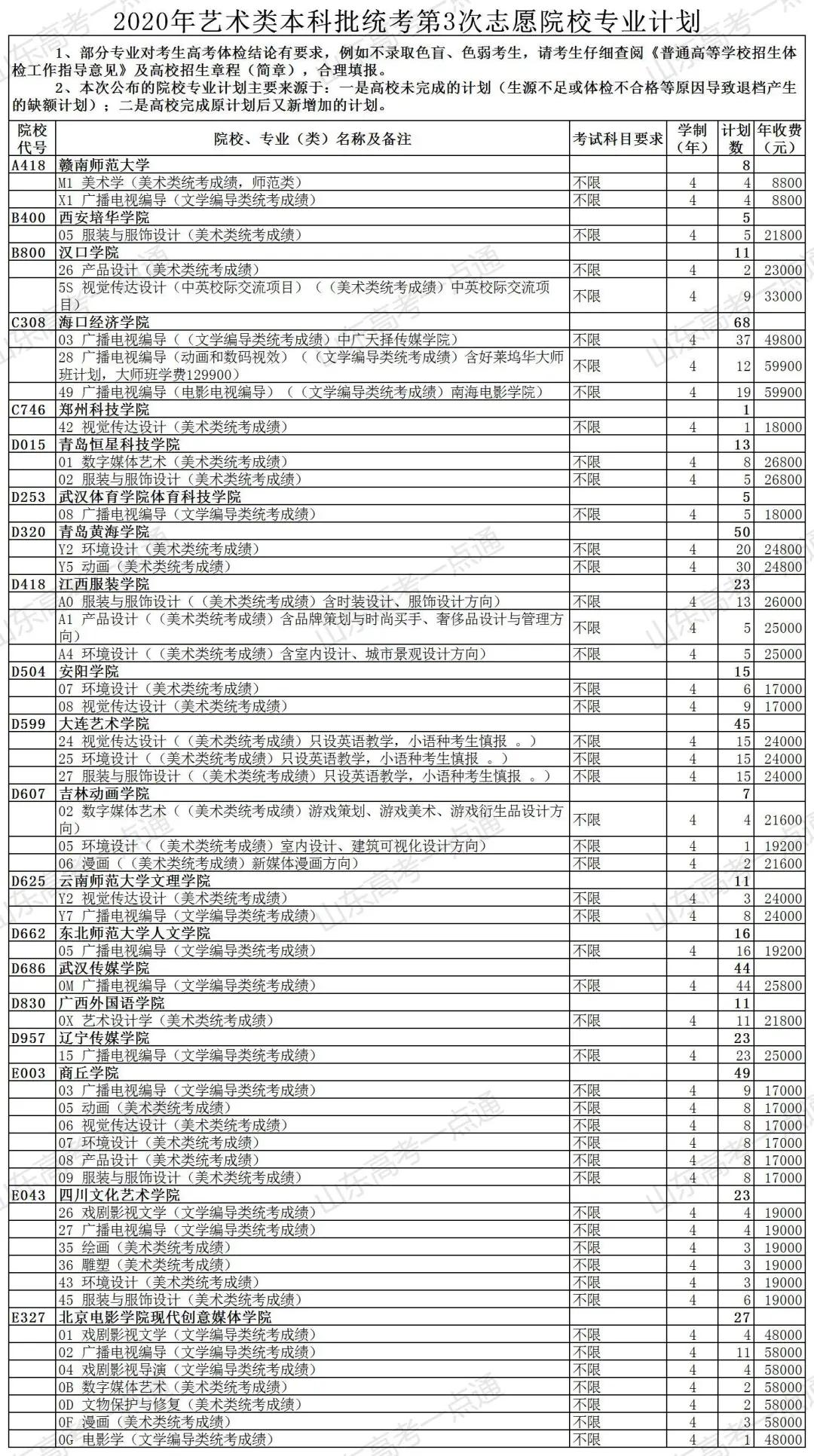 计划|上本科最后机会！普通类还剩369个计划，各类剩余计划都在这！山东考生注意