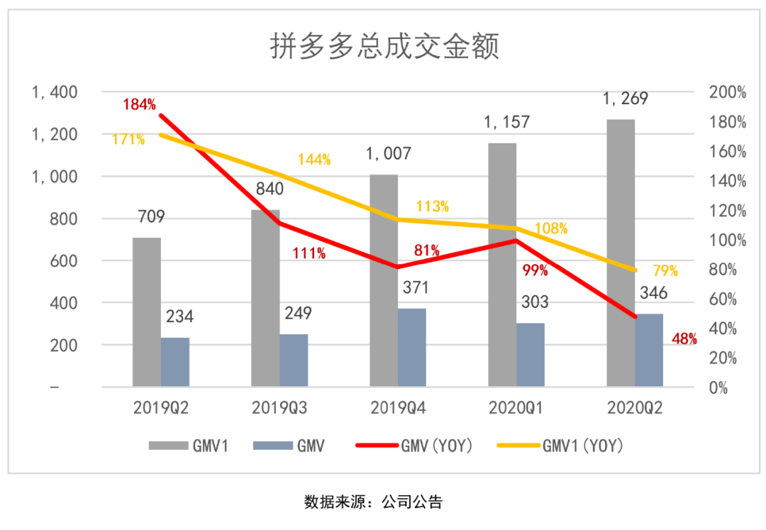 神话|拼多多“高速增长”神话破灭