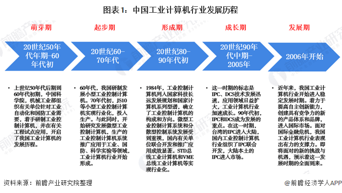 经过多年的积累,我国的工业计算机企业正在经历着从中国制造到中国