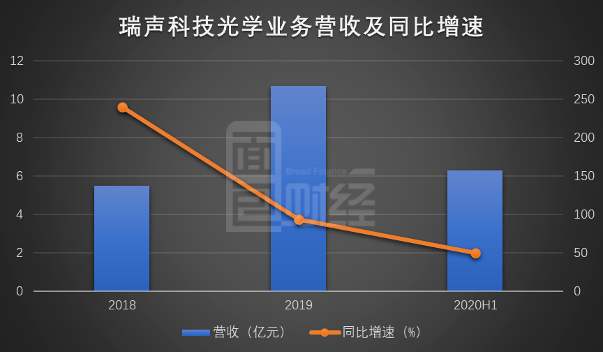 瑞声|瑞声科技：二季度利润降幅收窄 引入小米等战投加码光学业务