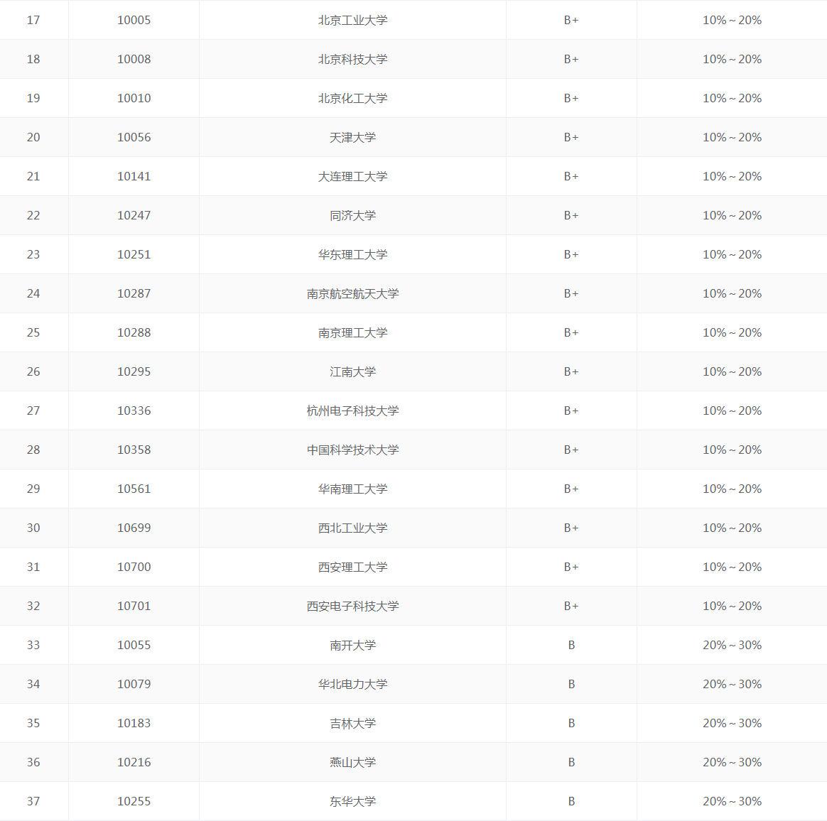 景观专业大学排名_世界排名前100的大学(3)