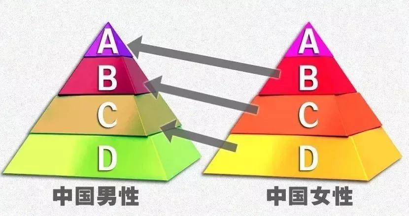 在这里我们不对男性的择偶观作讨论,但是不难发现,优秀的女生在交友时