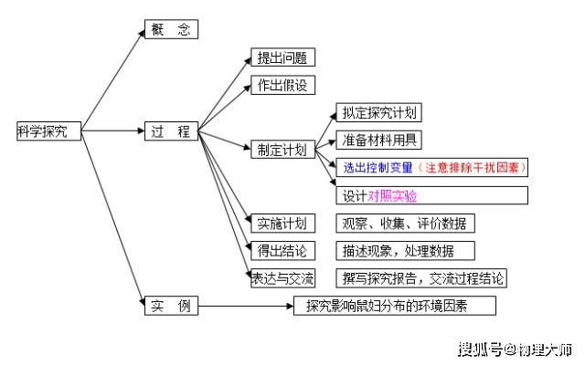 初中生物:超全面思维导图,初中生学习高效的秘籍!_生殖