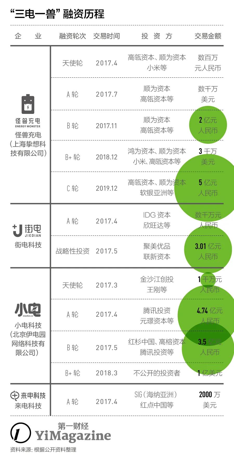 共享充电宝|“共享经济”潮起潮落 ，为什么只有充电宝还活着？