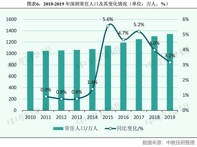 深圳2019年常驻人口_南昌常驻人口(3)