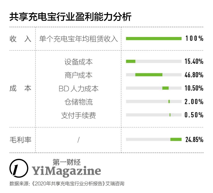 共享充电宝|“共享经济”潮起潮落 ，为什么只有充电宝还活着？