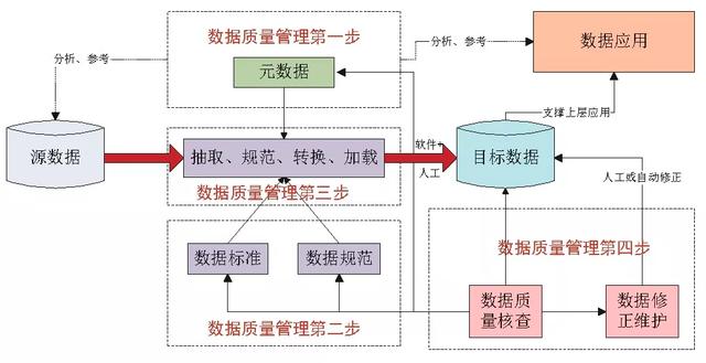 向数据质量管理看齐 实现数据资产价值提升