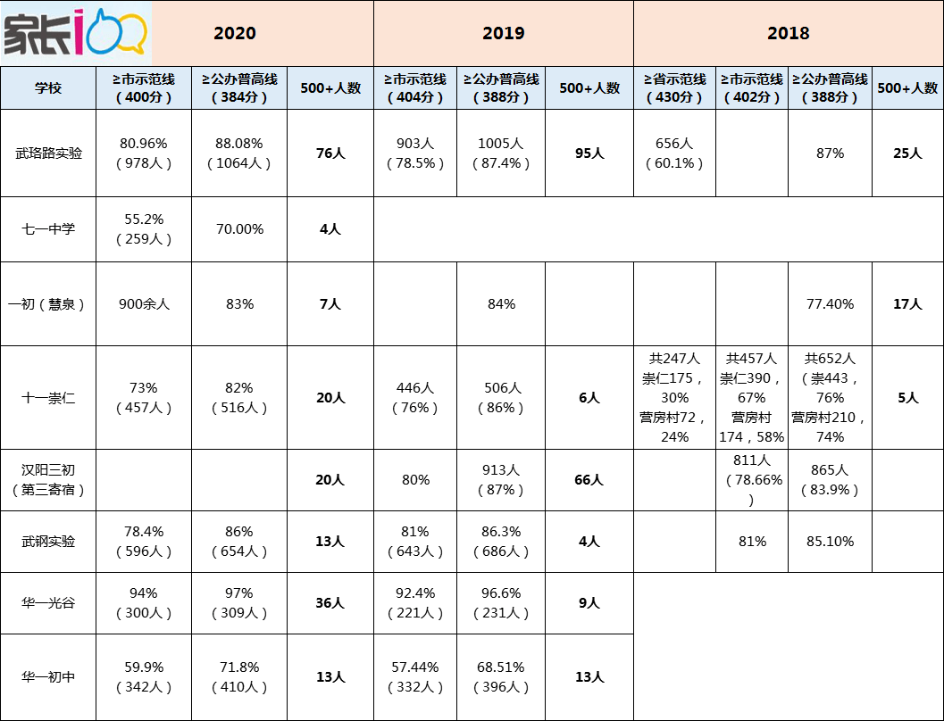 华一光谷2020中考排名_2020年武汉小升初择校:华一系中考成绩、学费大比拼