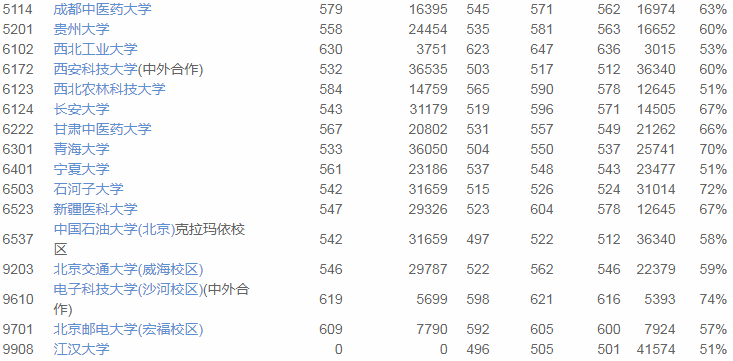 重庆|2020优志愿模拟填报平台复盘分析：重庆本科一批成功投档率90%！