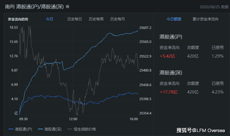 恒指小幅收跌,恒生科技指数高开低走,美团跌超3%(图2) 恒指小幅收跌,恒生科技指数高开低走,美团跌超3%(图2)