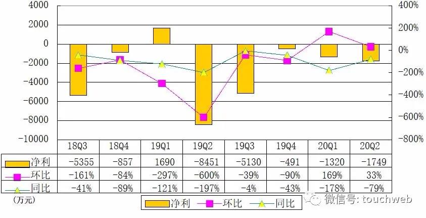 约合|社交电商云集季报图解：营收同比降51% 净亏1750万