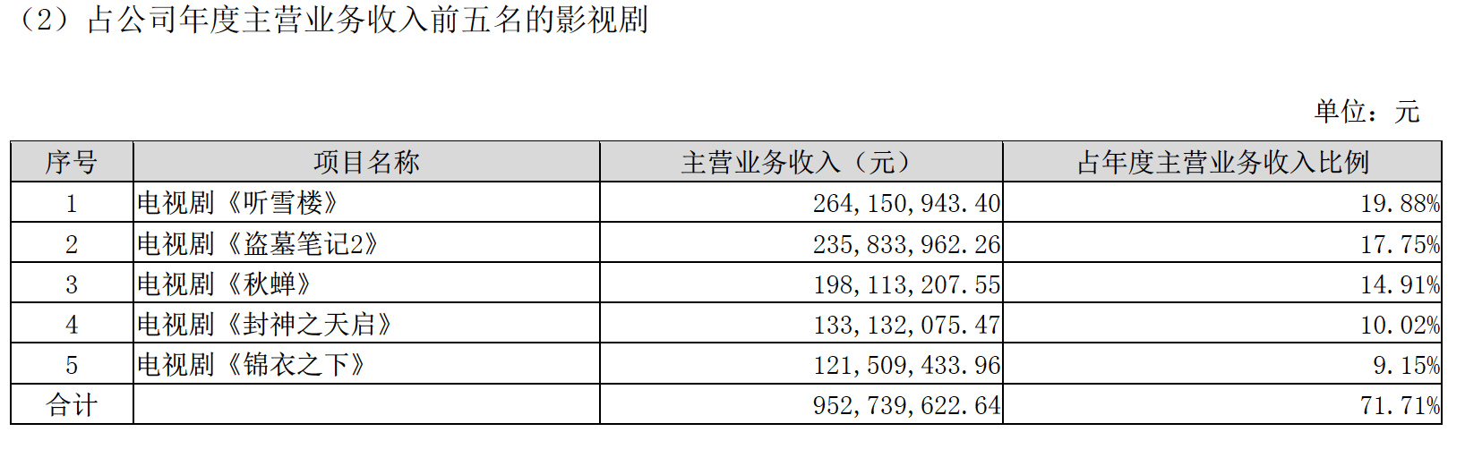 年报|欢瑞、新文化两大公司对簿公堂，只因《封神之天启》三年未播？
