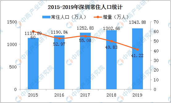 深圳2021年gdp消费占多少_广东深圳与浙江杭州的2021年一季度GDP谁更高(3)