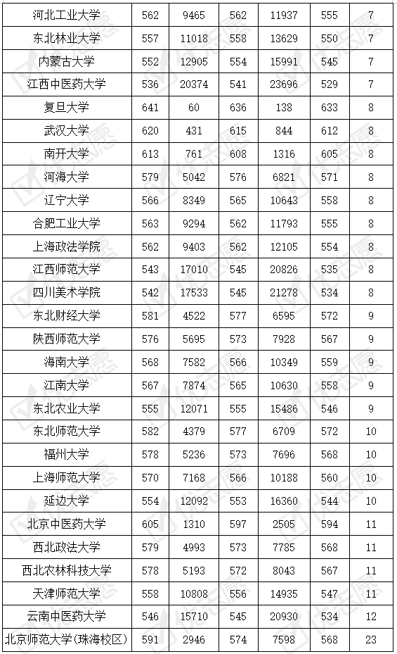 院校|速报|2020广东文26%院校投档线发生较大波动，这些211院校热度上涨