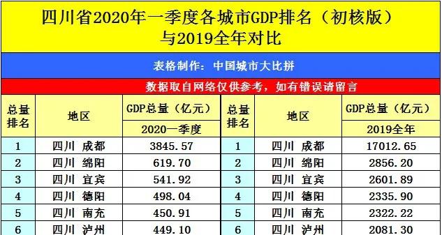 成都2020GDP